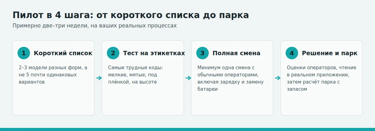 Схема: пилот в четыре шага, от короткого списка до расчёта парка