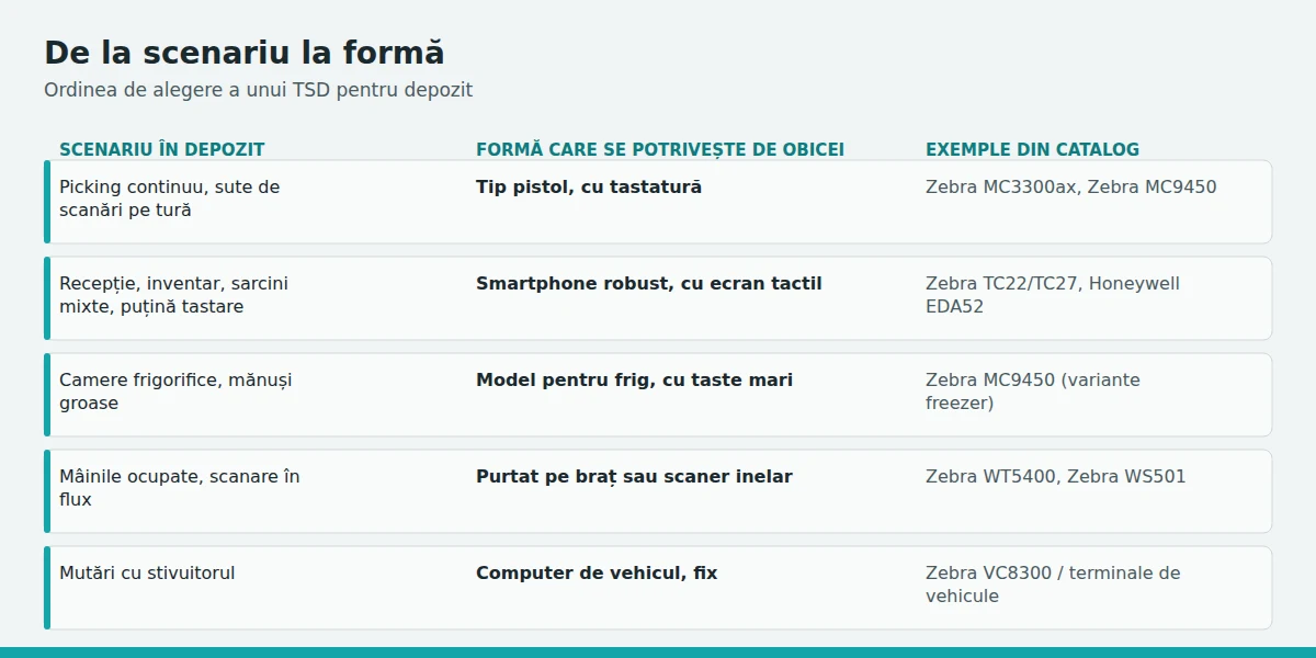 Schemă: scenarii de lucru în depozit și forma de terminal care se potrivește de obicei