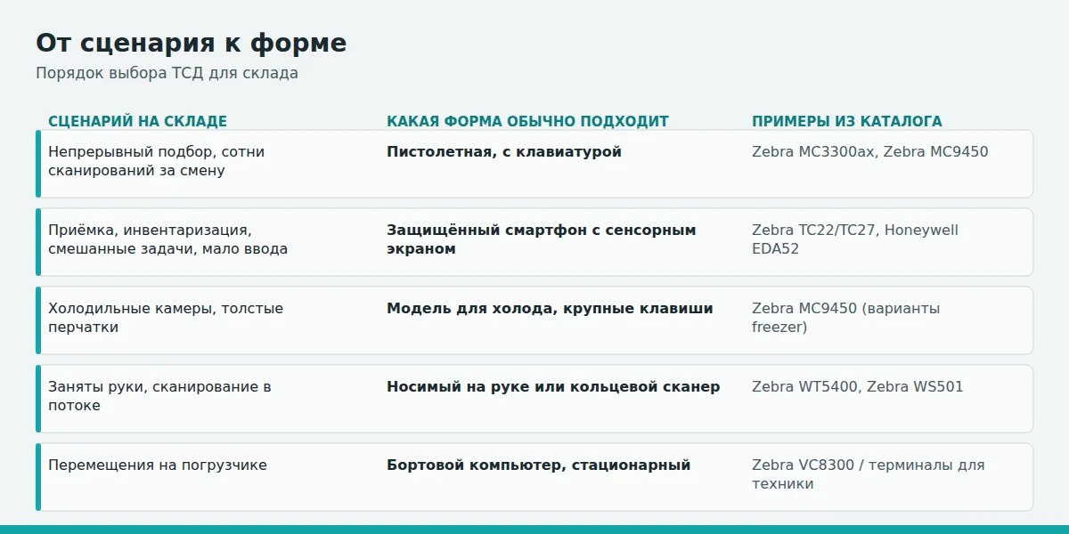 Схема: сценарии работы на складе и форма терминала, которая обычно подходит