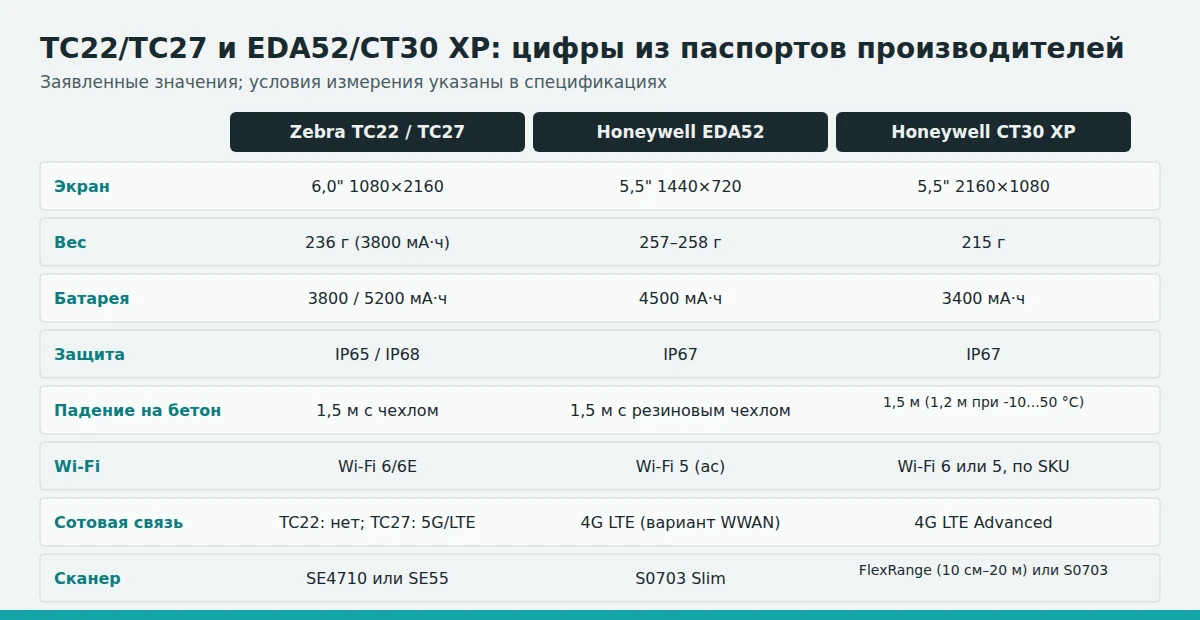 Сравнение цифр из спецификаций: TC22/TC27, EDA52 и CT30 XP